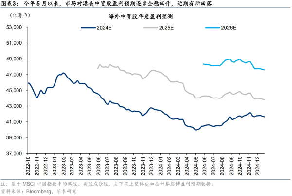 高声誉网络配资平台 海外中资股盈利预期12月仍下行 机构看好红利板块盈利韧性