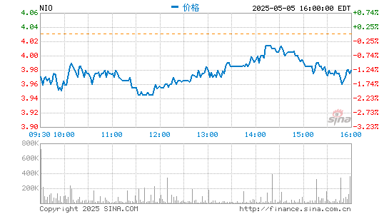蔚来第四季度营收99亿元 同比增长49%