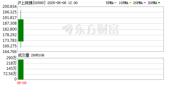 在线配资门户官网 沪上阿姨港股上市，开盘涨超68%，盘中市值一度达200亿港元