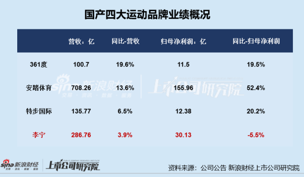 配资股网站 服饰年报|李宁2024年利润下滑、业绩表现垫底国产四大运动品牌 直营门店收缩与库存管理压力均存