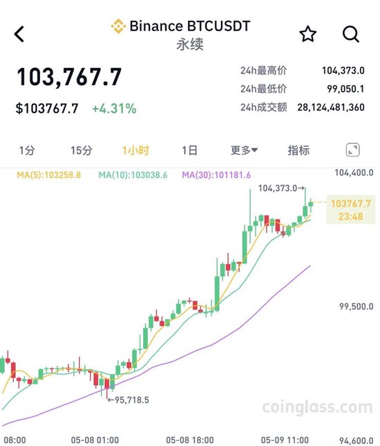 实盘配资一般不超过多少 刚刚，虚拟币异动！全市场近23万人爆仓
