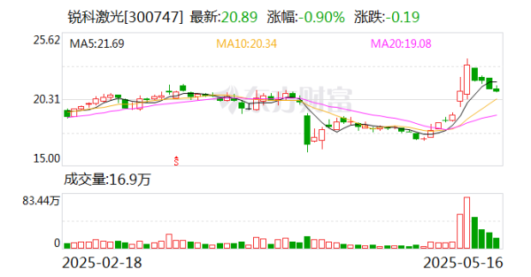 网上实盘合法配资平台公布 锐科激光：公司主营业务包括为激光制造装备集成商提供各类光纤激光器产品和应用解决方案