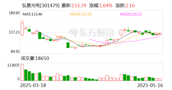 中国正规股票配资公司 弘景光电：公司没有与清华大学合作开发相关项目