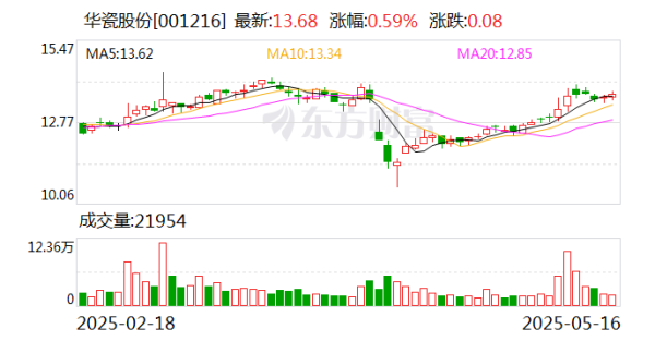 股票配资技巧 华瓷股份：公司外销订单一直保持平稳增长