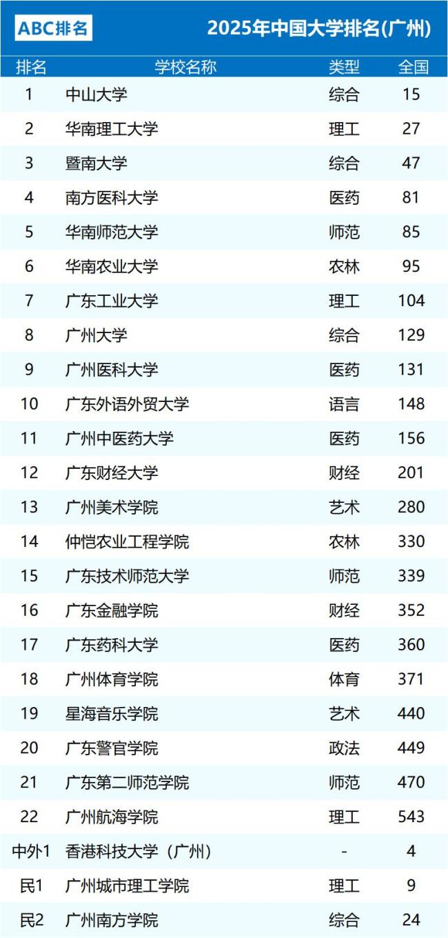 广州高校排名更新：暨大远超华南师大，广医大第9，广东财大第12 暨大跃升成亮点