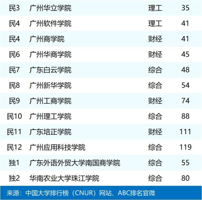 广州高校排名更新：暨大远超华南师大，广医大第9，广东财大第12 暨大跃升成亮点